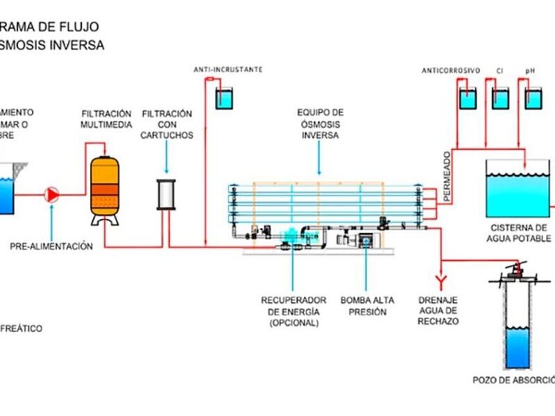 Sistema de Osmosis Inversa