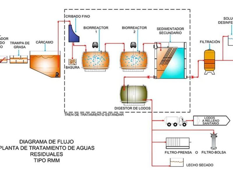 Plantas de Tratamiento de Aguas Residuales