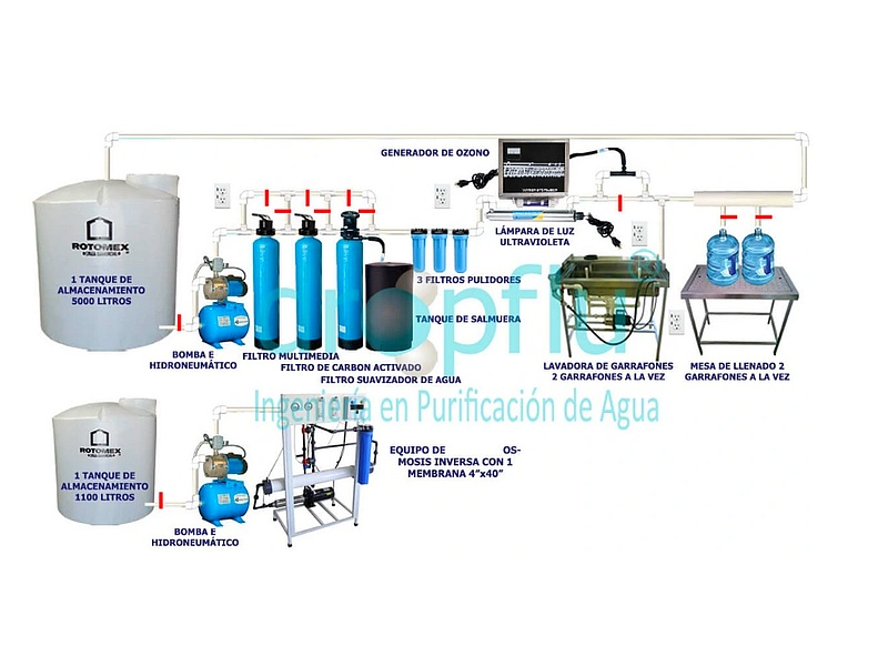 PLANTA PURIFICADORA DE AGUA CON ÓSMOSIS INVERSA DE 400 GARRAFONES CDMX Dropflu