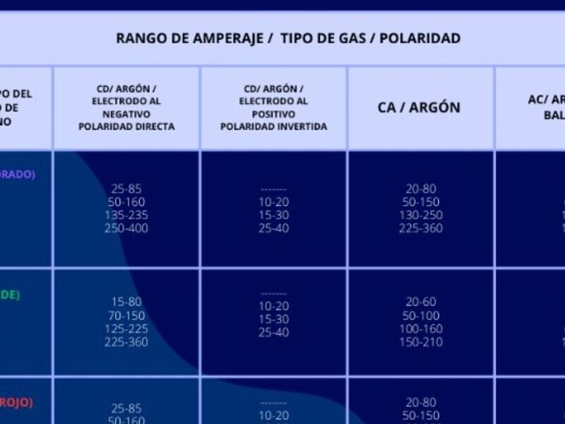 electrodos de tungsteno EN Coatzacoalcos