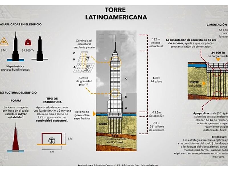 LA TORRE LATINOMARICANA Mexico