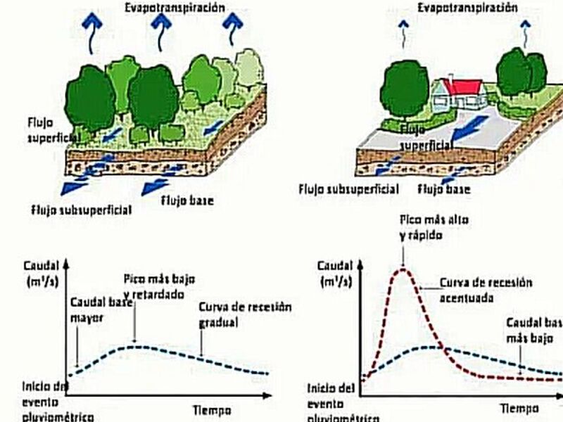 Estudios de Impacto Hidrológico Cero