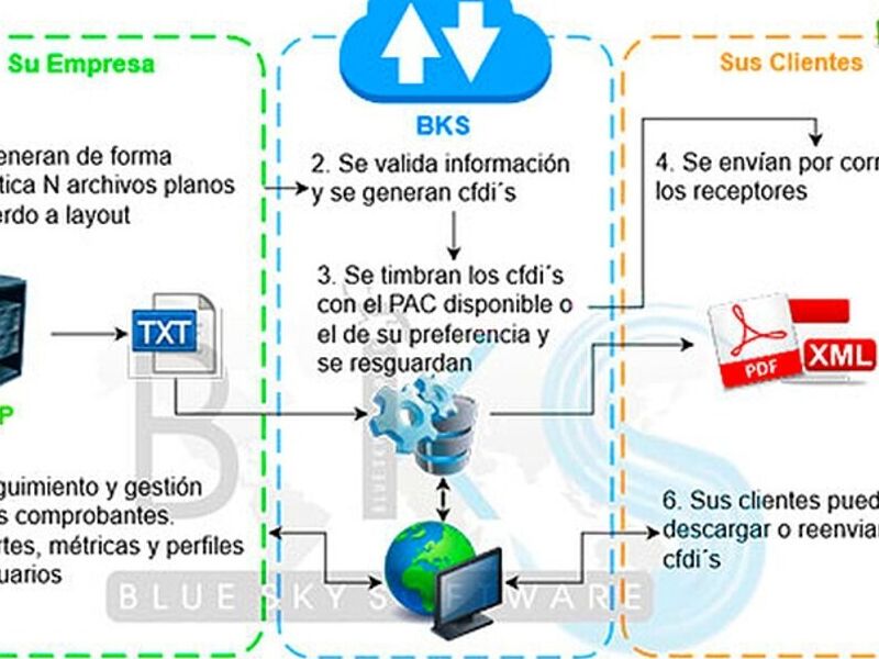 Gestión de Emisión México
