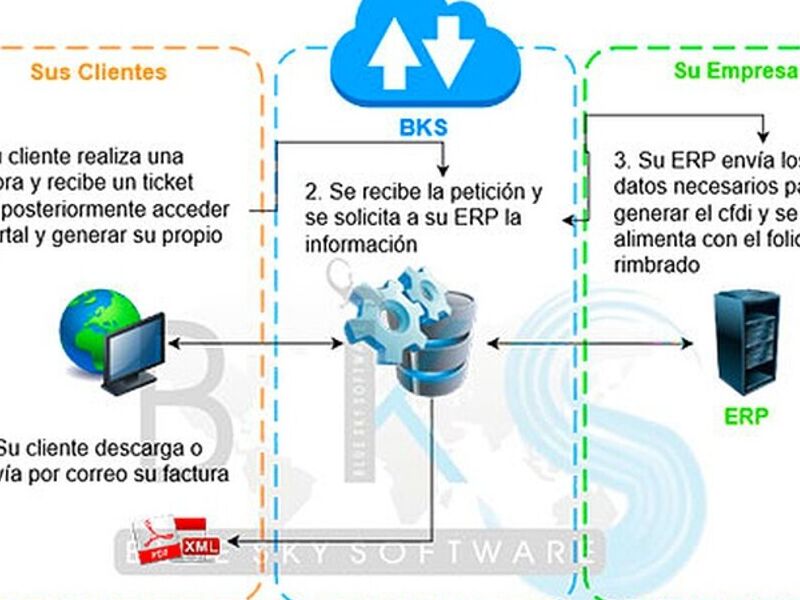 Portal de Auto Facturación México
