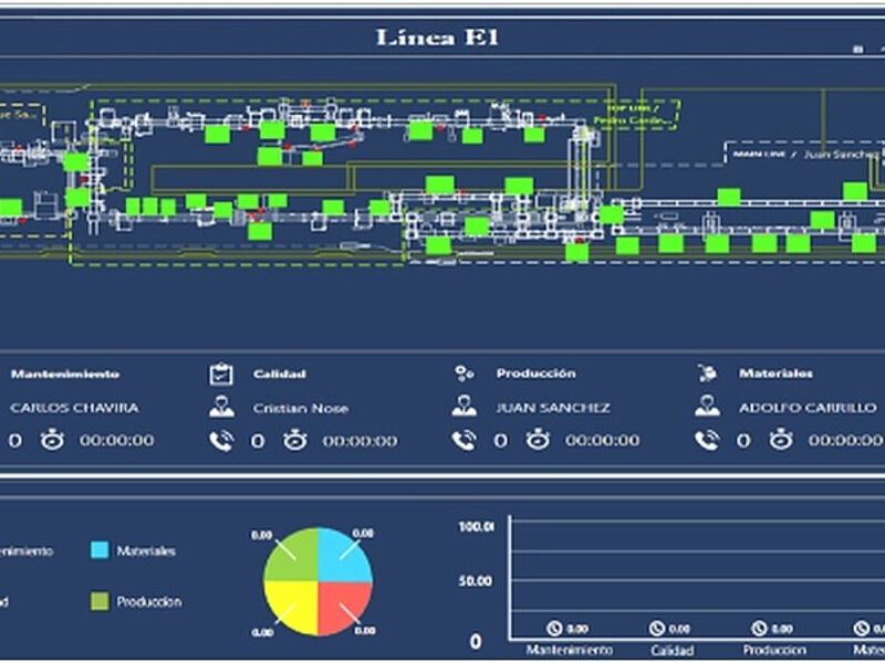 Monitoreo procesos industriales México